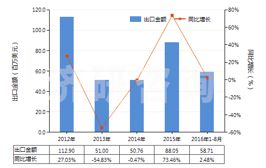 2012-2016年8月中國(guó)肥料用氯化銨(HS28271010)出口總額及增速統(tǒng)計(jì)